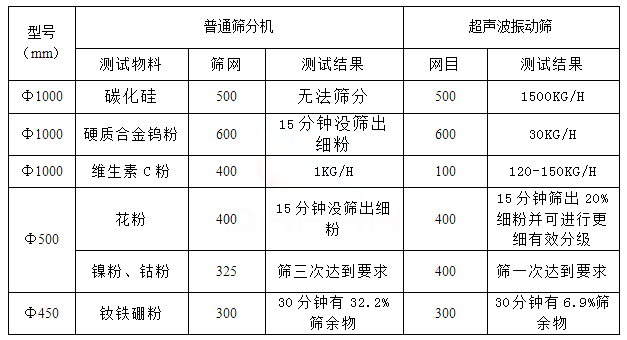 普通振動(dòng)篩分設(shè)備與超聲波振動(dòng)篩的性能對(duì)比