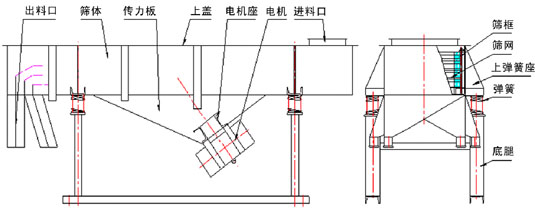 拉網(wǎng)式直線振動篩詳細技術參數(shù)及圖紙